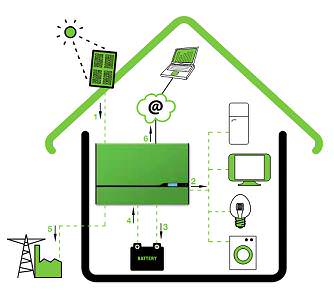 autoconsommation avec batterie