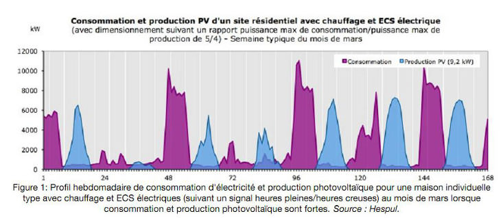 consommation et production PV d'un site résidentiel