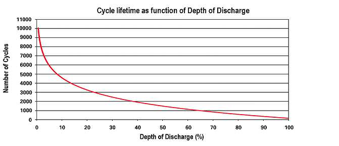 cycle de vie d'une batterie