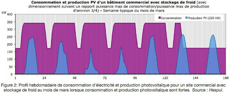 consommation et production PV d'un bâtiment commercial