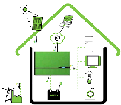 autoconsommation batterie