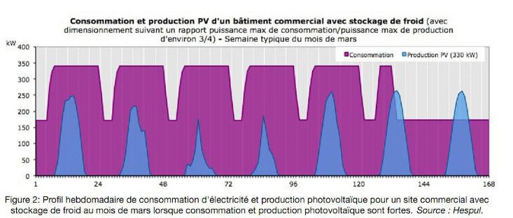 Consommation et production PV d'un bâtiment commercial