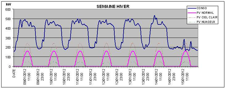 consommation et production semaine hiver